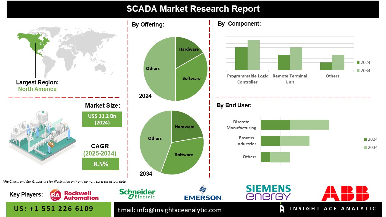 SCADA Market Info