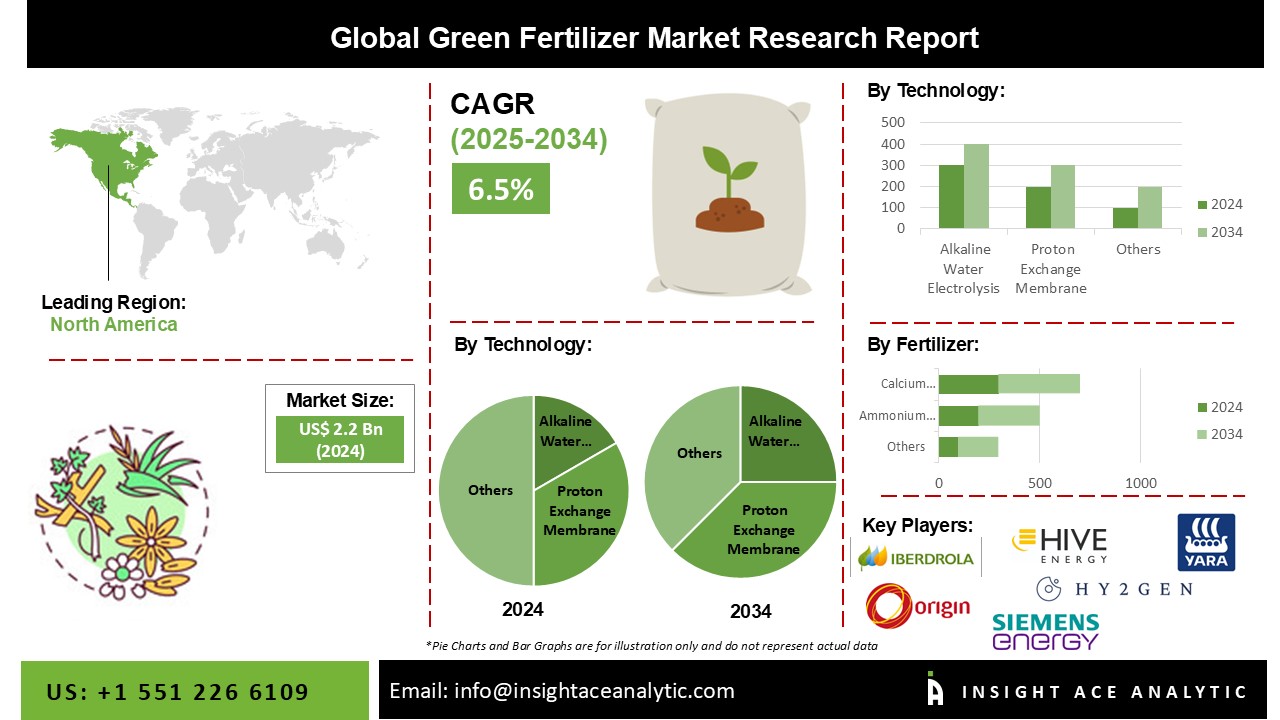 Green Fertilizer Market