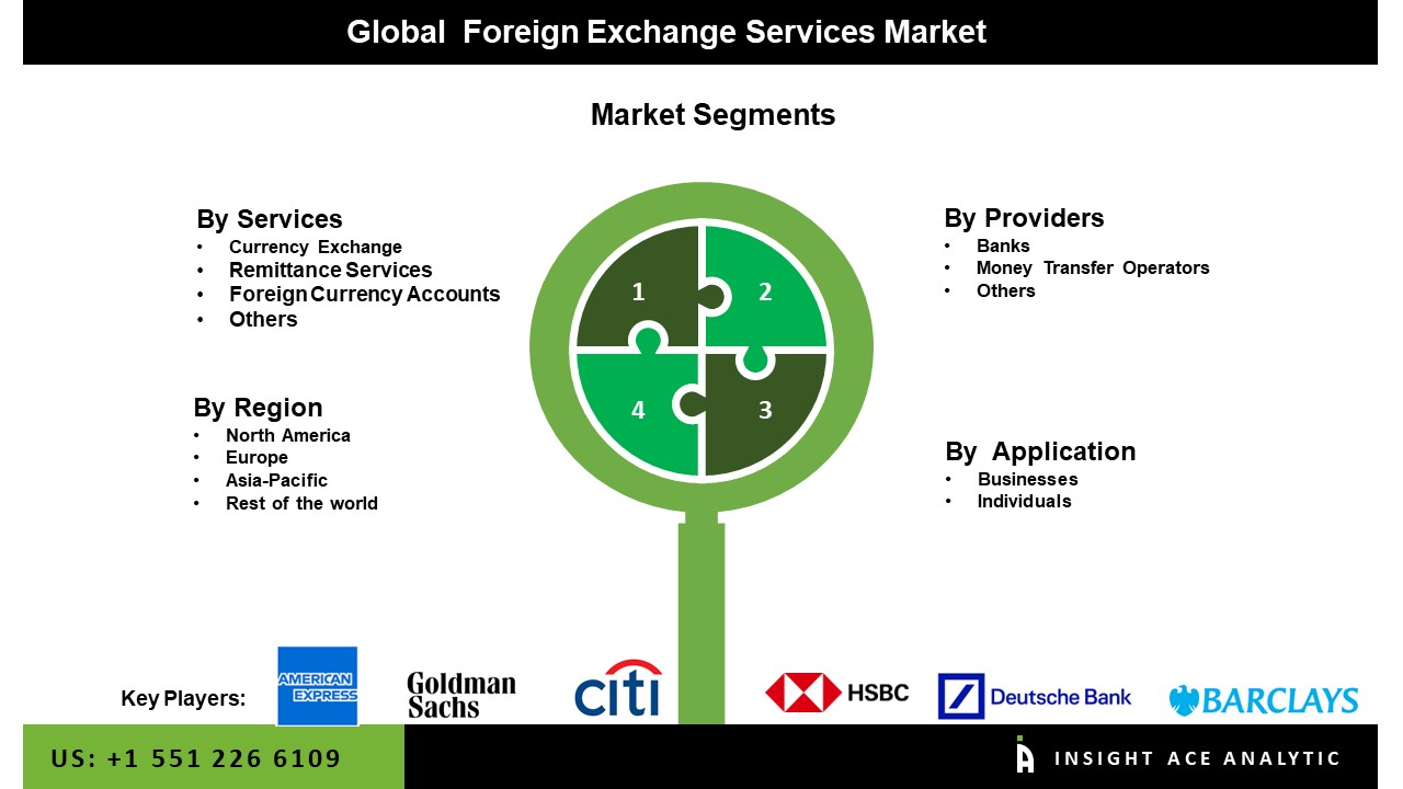 Foreign Exchange Services Market,