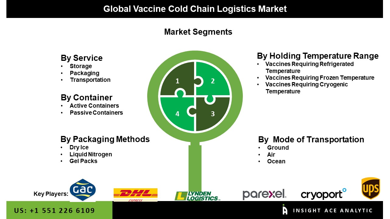 Vaccine Cold Chain Logistics Market
