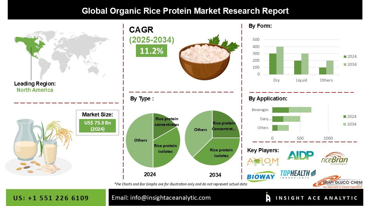 Organic Rice Protein Market