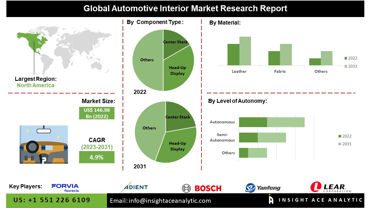 Automotive Interior Market 