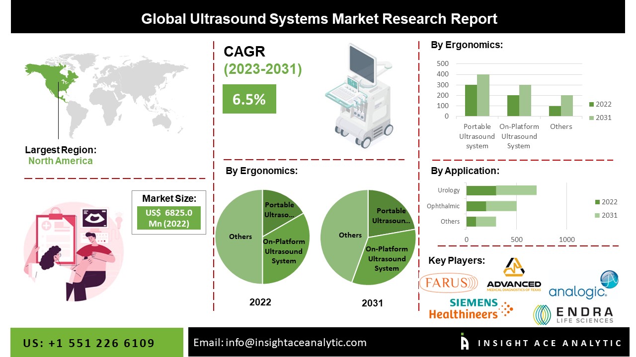 Ultrasound Systems Market