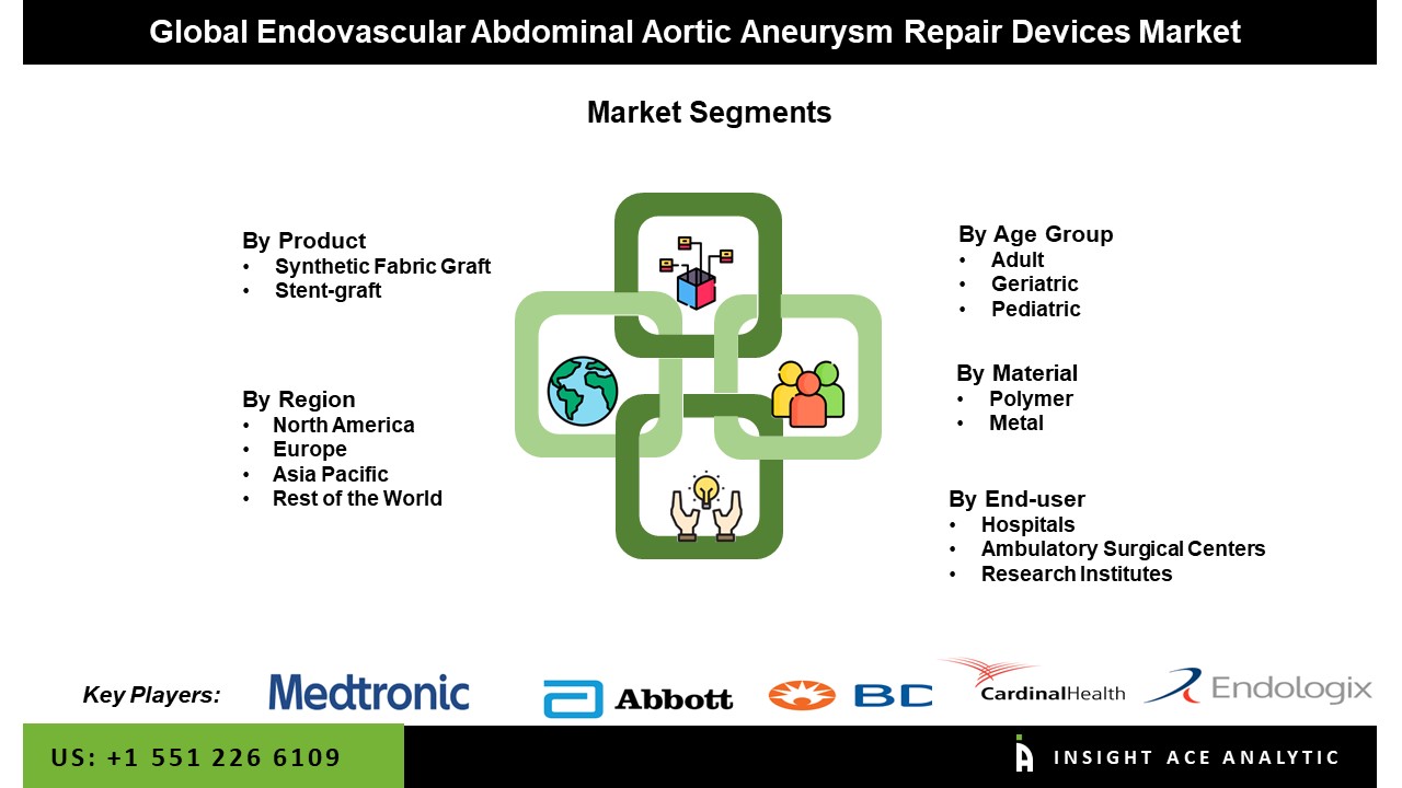 Endovascular Abdominal Aortic Aneurysm Repair Devices Market seg