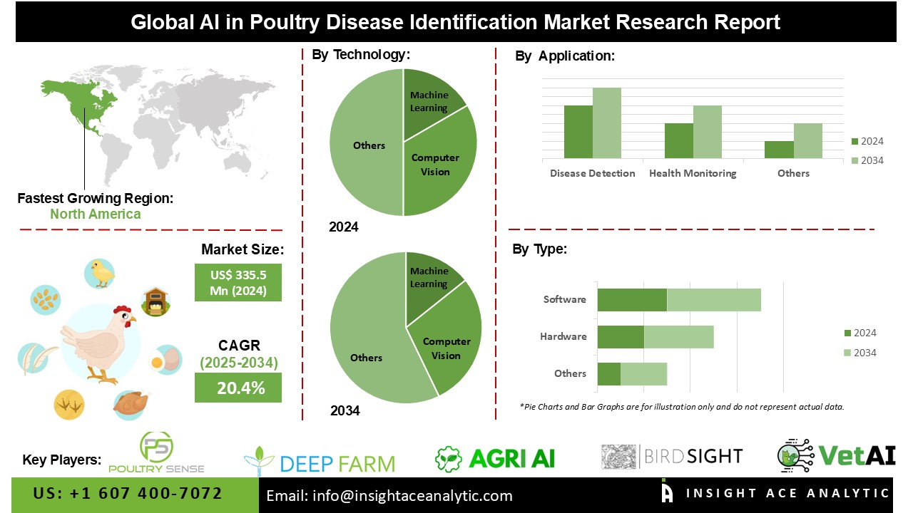 AI in Poultry Disease Identification Market 