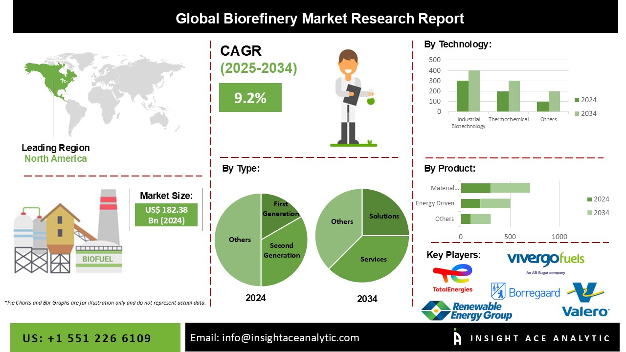Biorefinery Market info