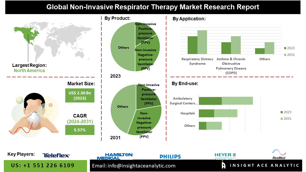 Non-Invasive Respiratory Therapy 