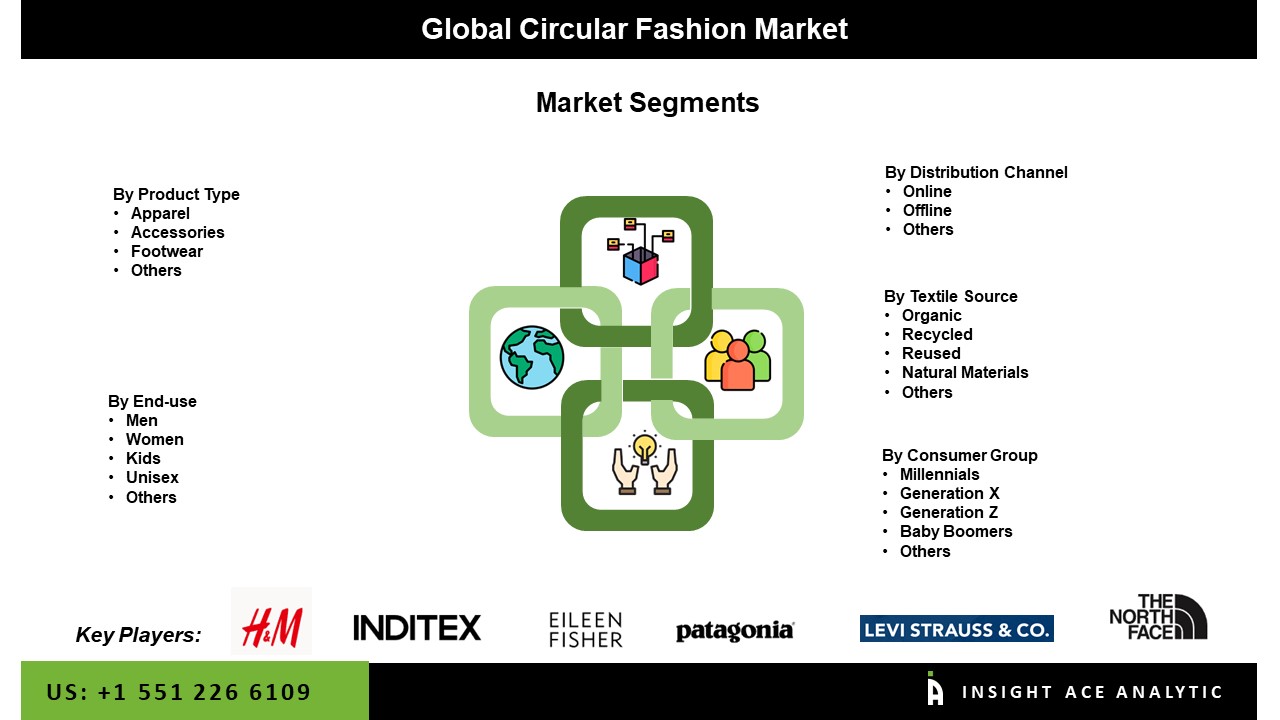 Circular Fashion Market Seg
