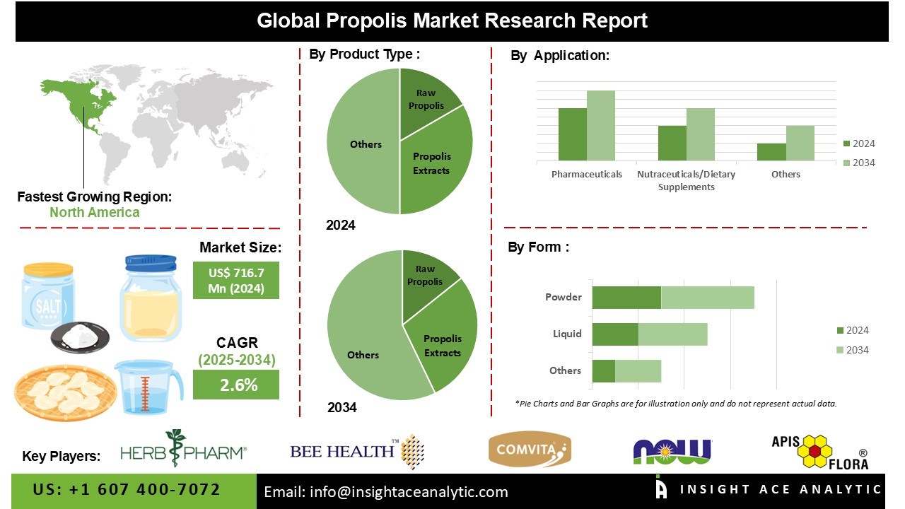 Propolis Market info