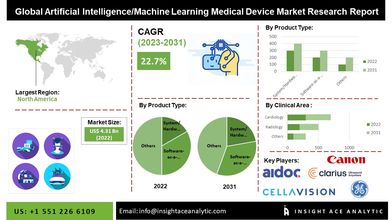 Artificial Intelligence/Machine Learning Medical Device Market