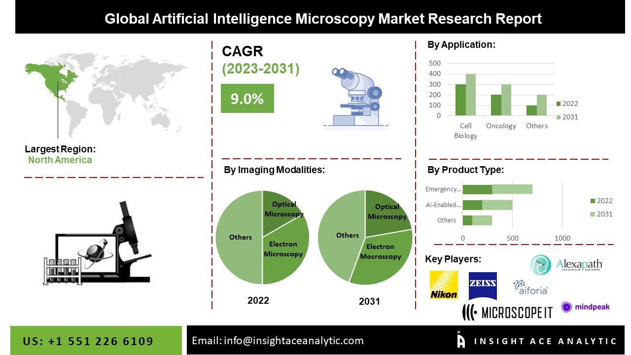 Artificial Intelligence Microscopy Market