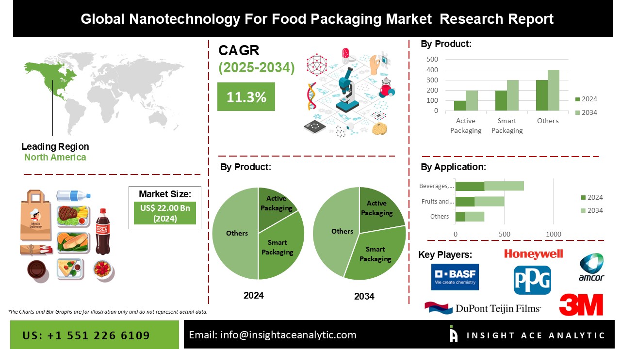 Nanotechnology For Food Packaging Market info
