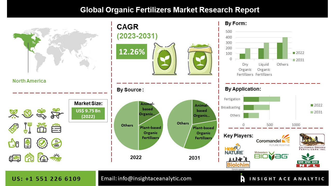 The Organic Fertilizer Market