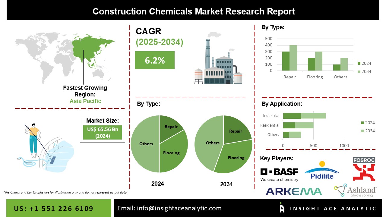 Construction Chemicals Market Info