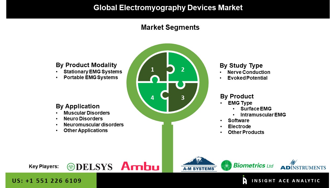 Electromyography Devices Market 
