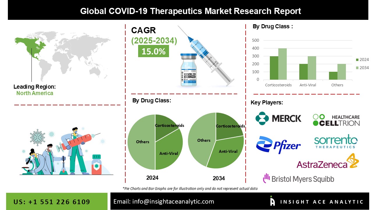 COVID-19 Therapeutics Market