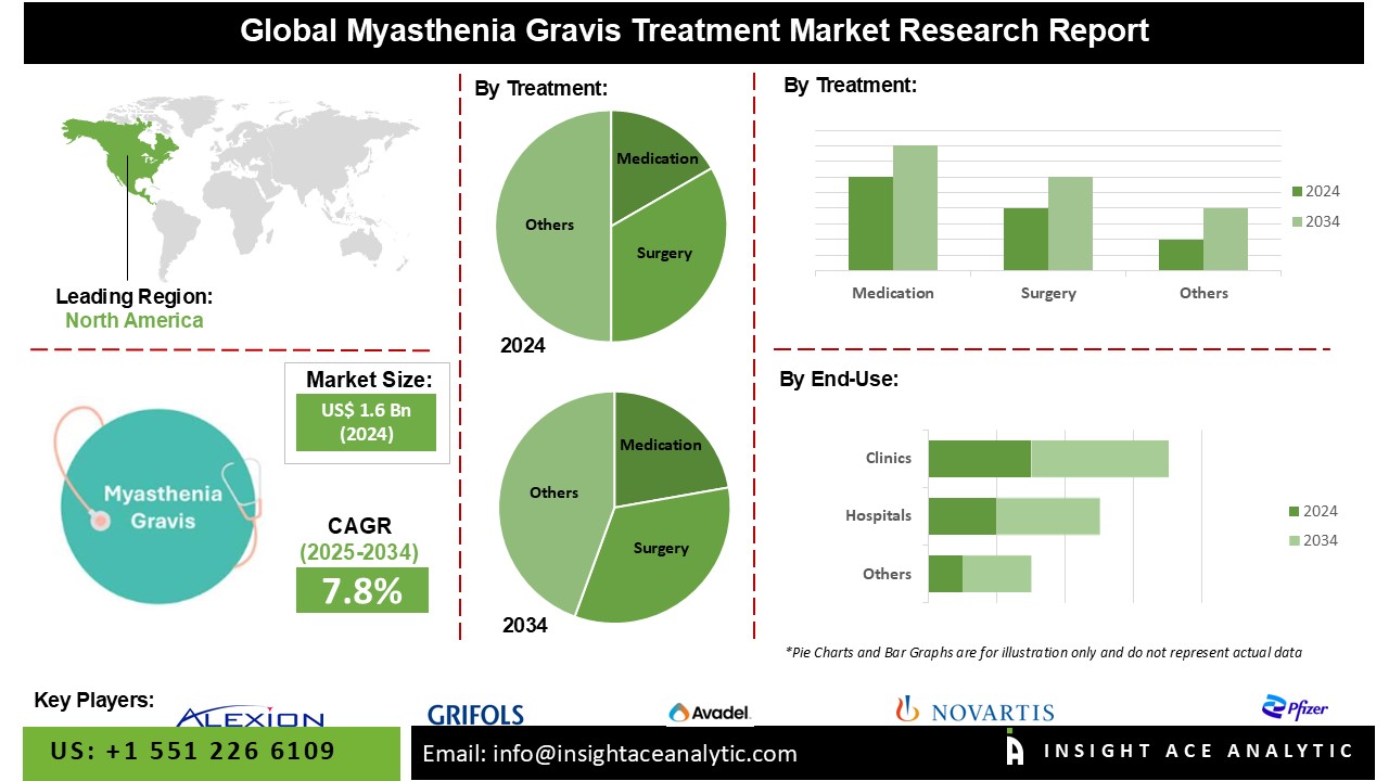 Myasthenia Gravis Treatment Market