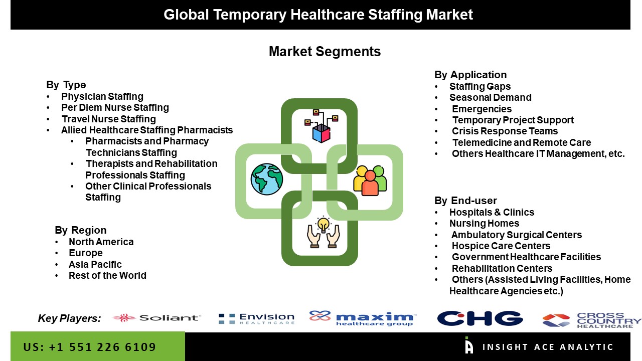 Temporary Healthcare Staffing Market seg