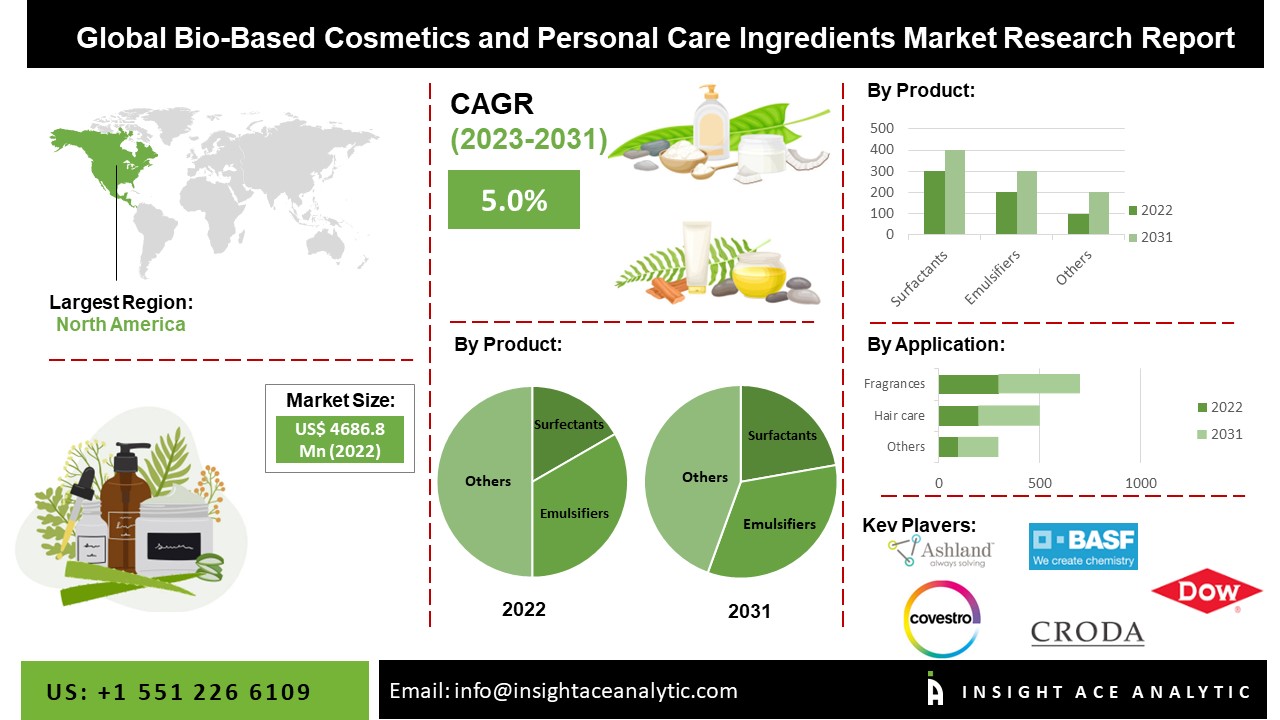 Bio-Based Cosmetics and Personal Care Ingredients Market