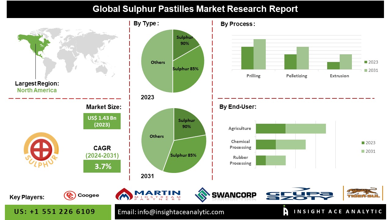 Sulphur Pastilles Market info