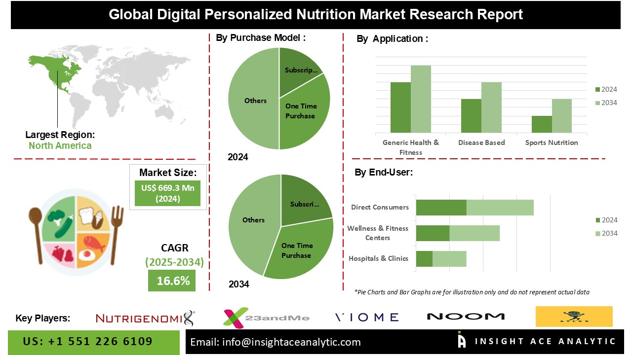 Digital Personalized Nutrition Market