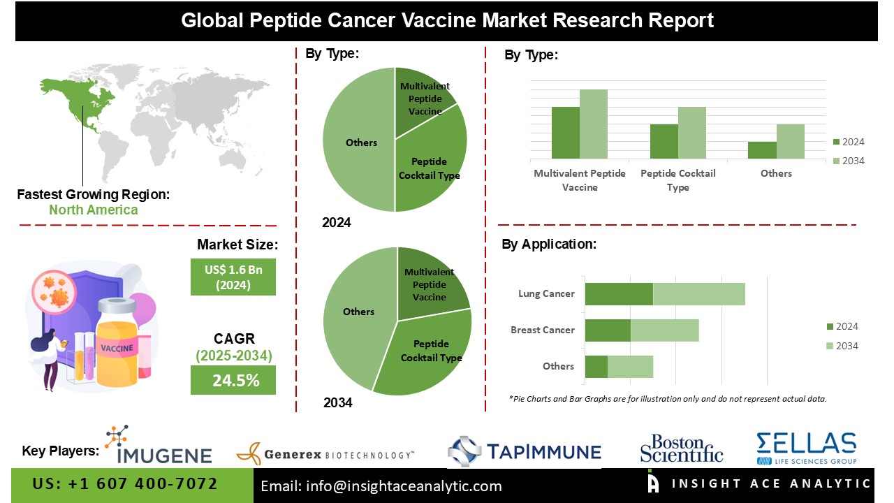 Peptide Cancer Vaccine Market info