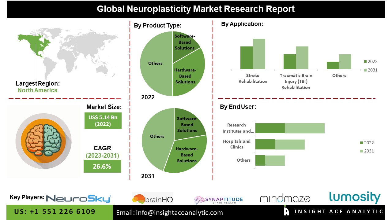 Neuroplasticity Market