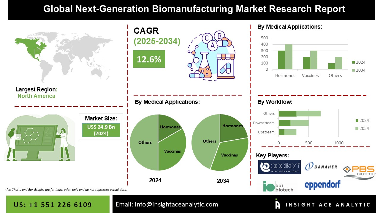 Next-Generation Biomanufacturing Market info