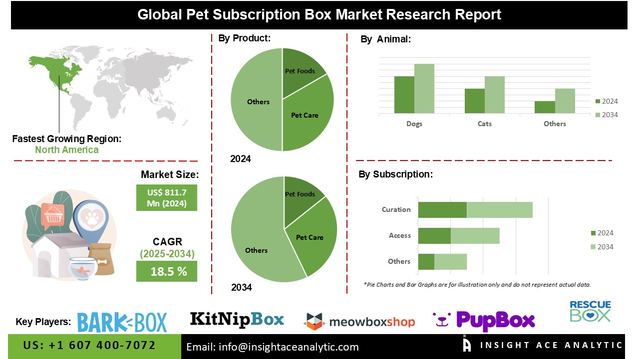 Pet Subscription Box Market 