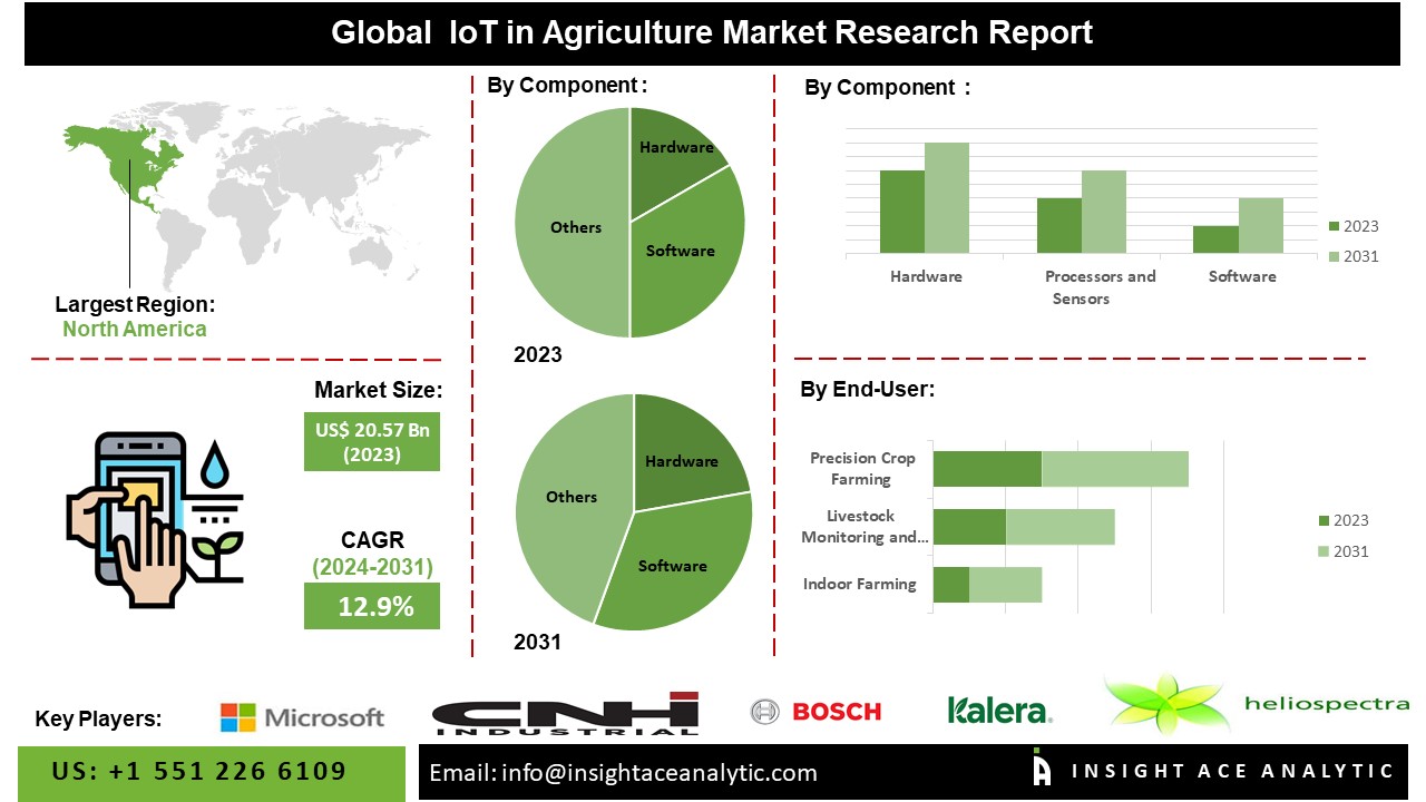 IoT in Agriculture Market info