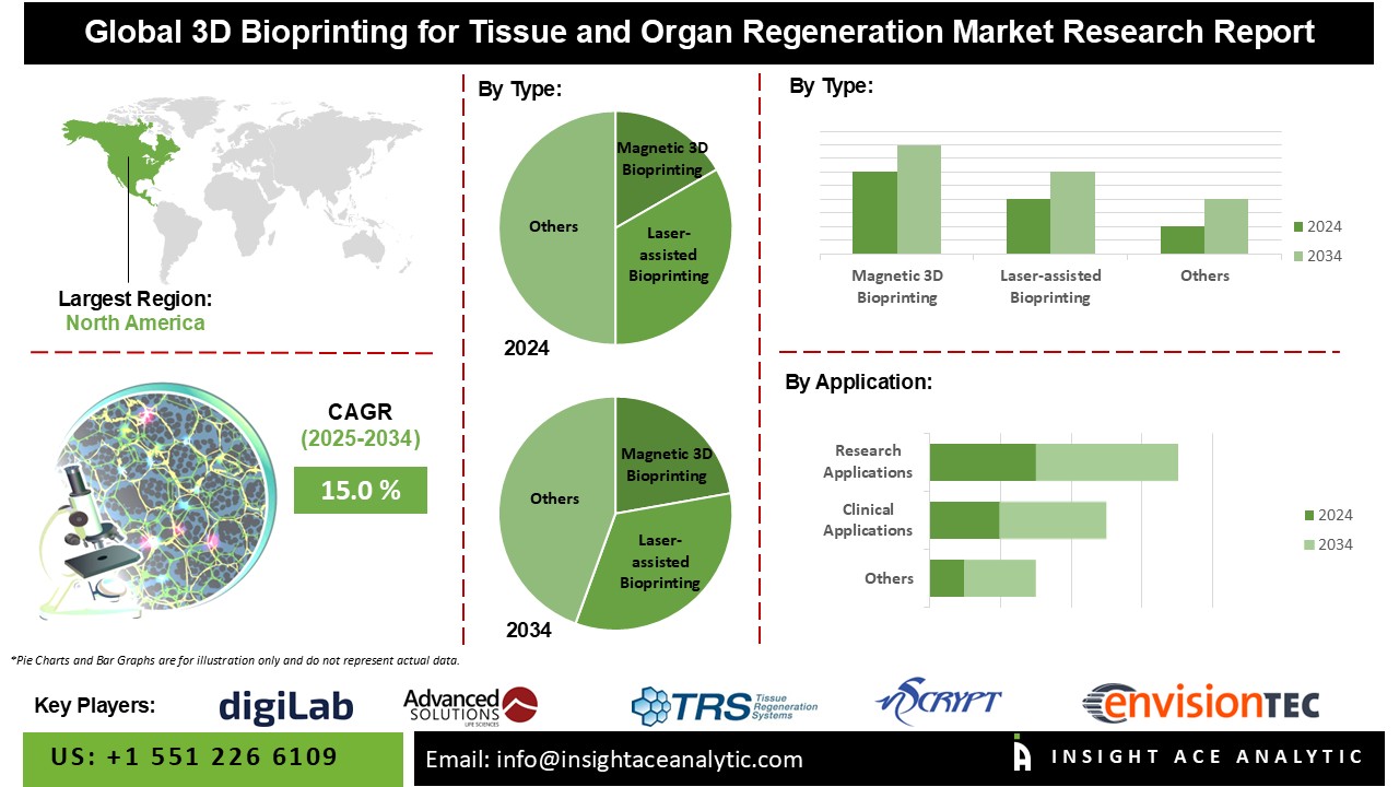 3D Bioprinting for Tissue and Organ Regeneration Market info