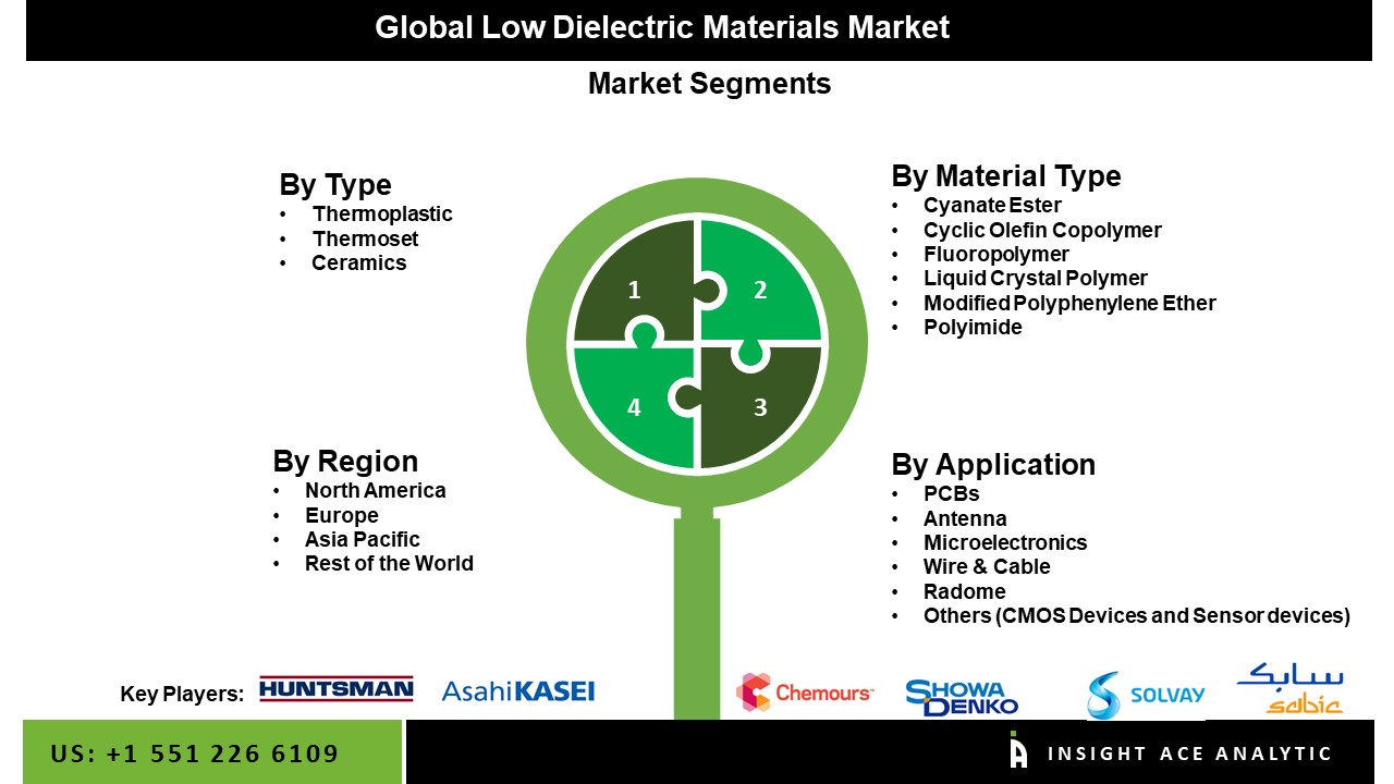 low dielectric materials