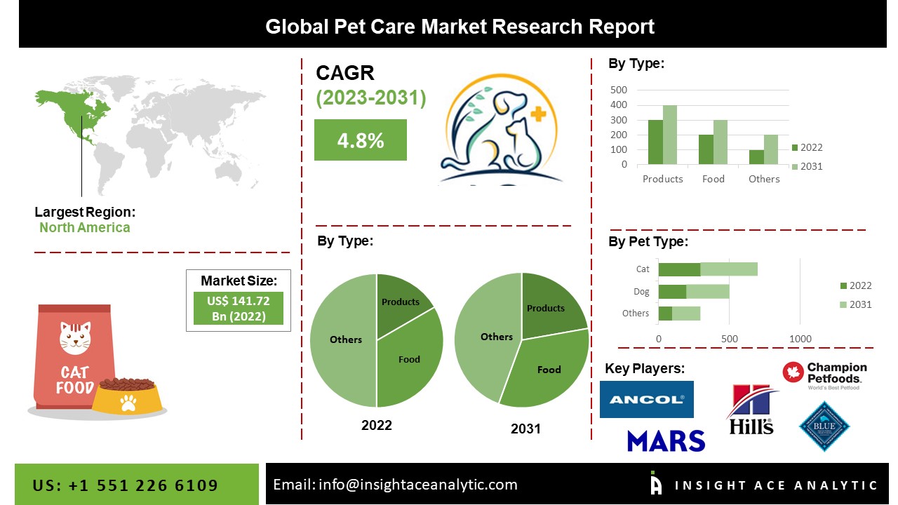 Pet Care Products Market 
