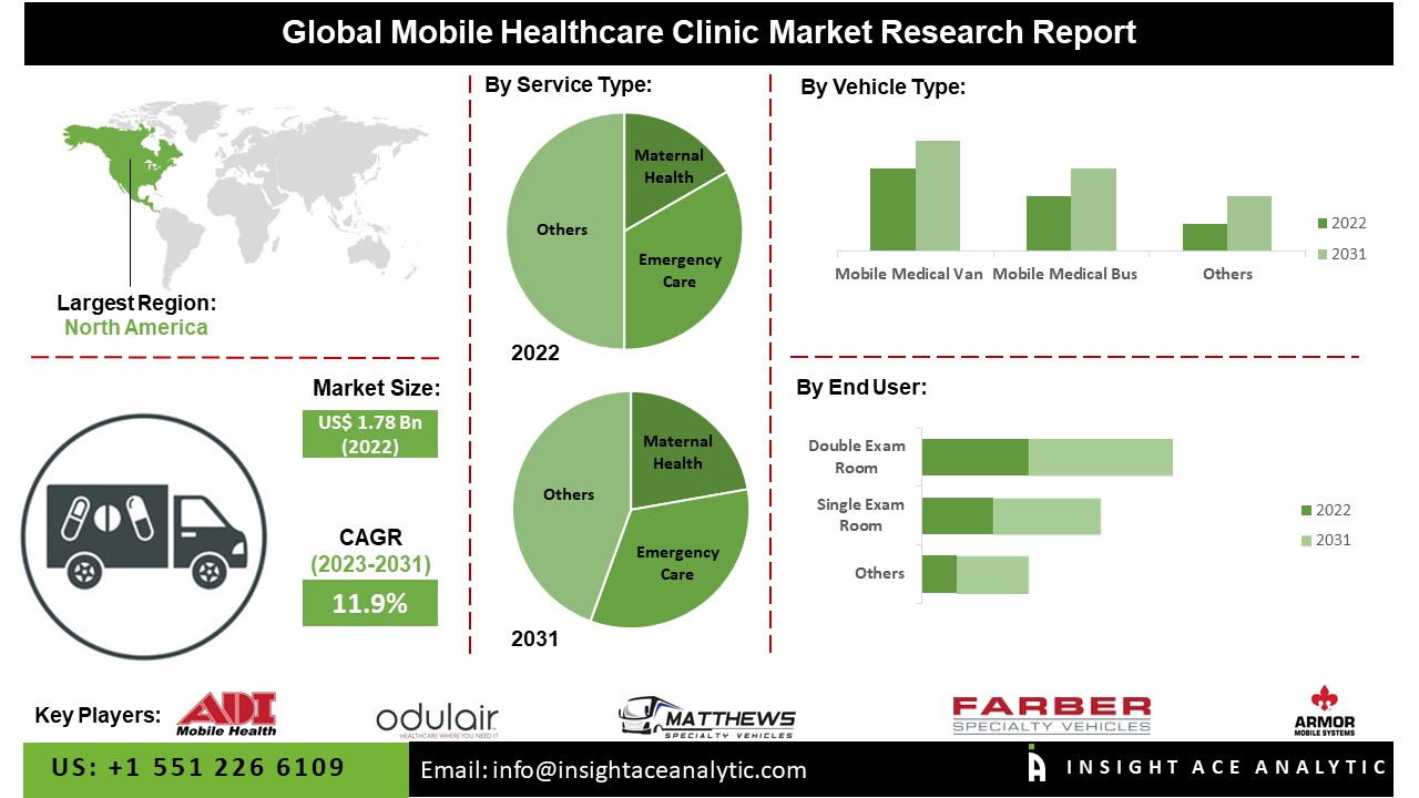 Mobile Healthcare Clinic Market
