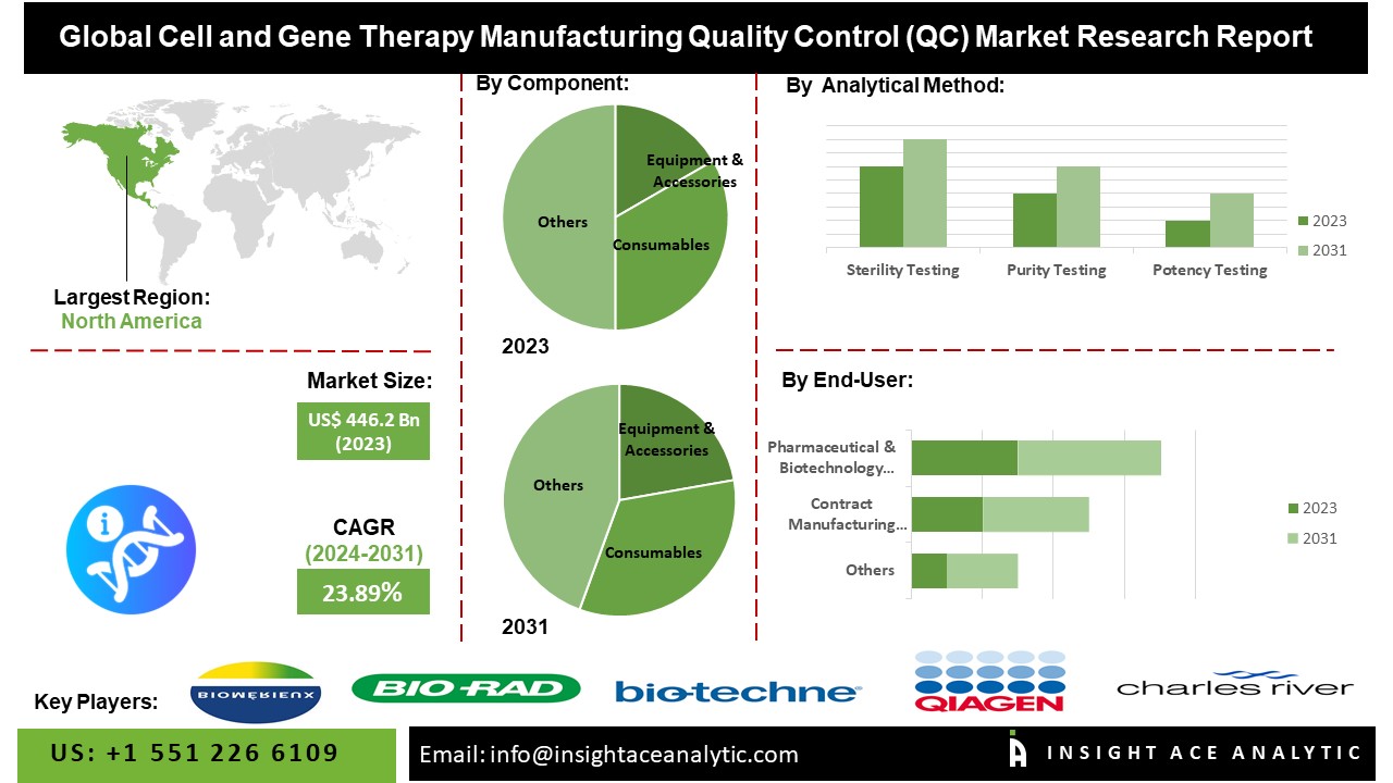 Cell and Gene Therapy Manufacturing Quality Control (QC) Market info