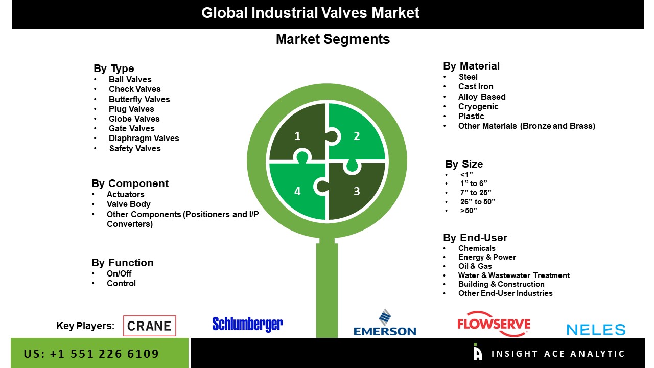 Industrial Valves Market