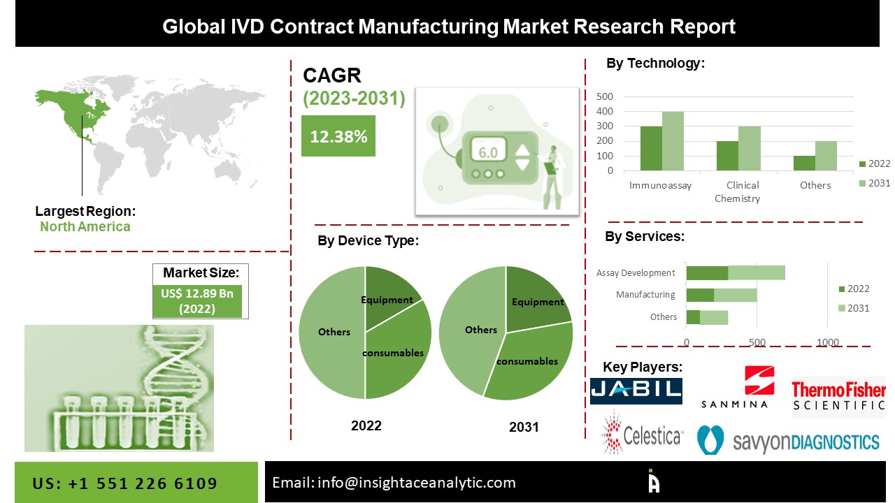 IVD Contract Manufacturing Market 