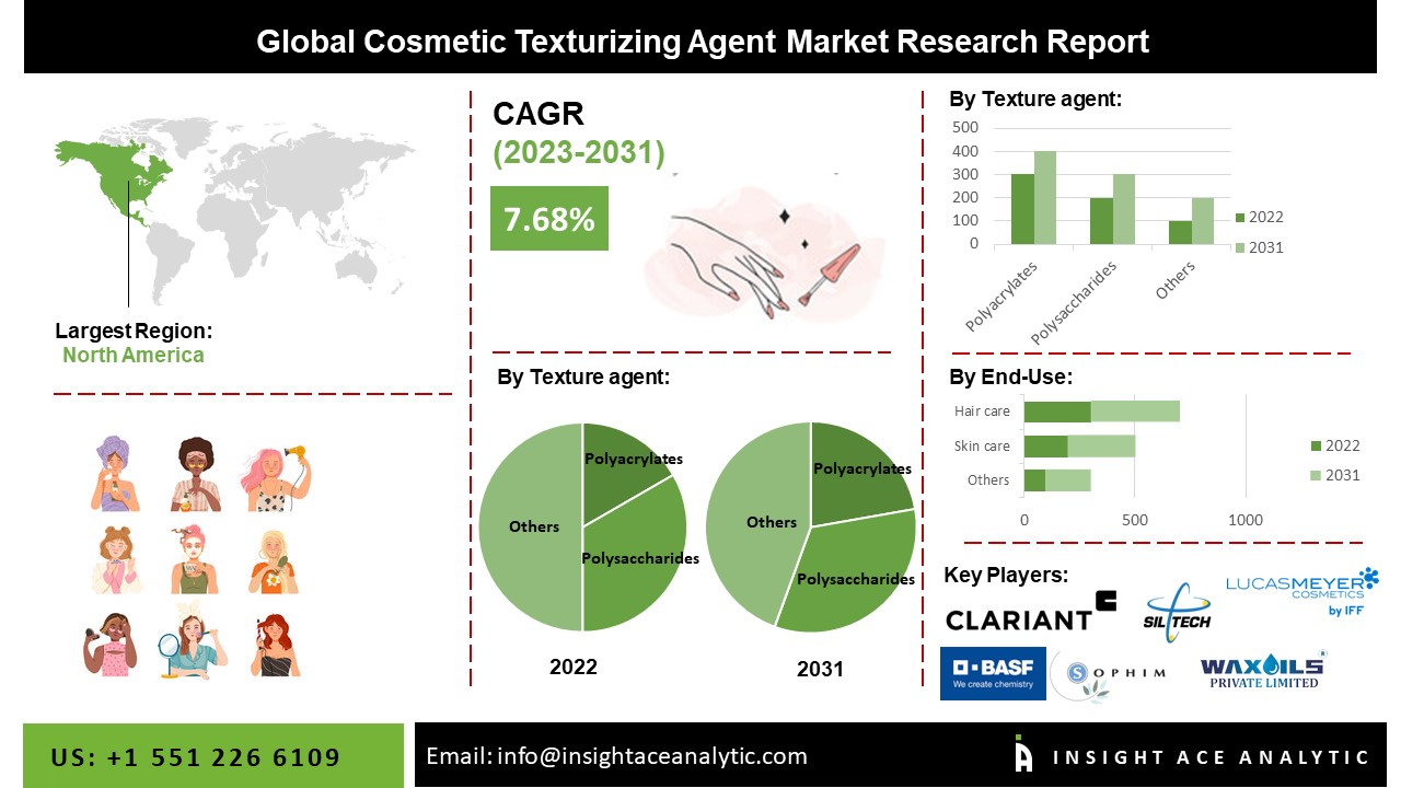 Cosmetic Texturizing Agent Market