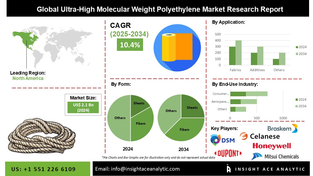 Ultra-High Molecular Weight Polyethylene Market