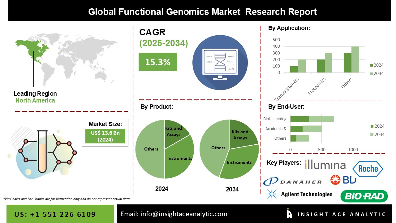Functional Genomics Market INFO