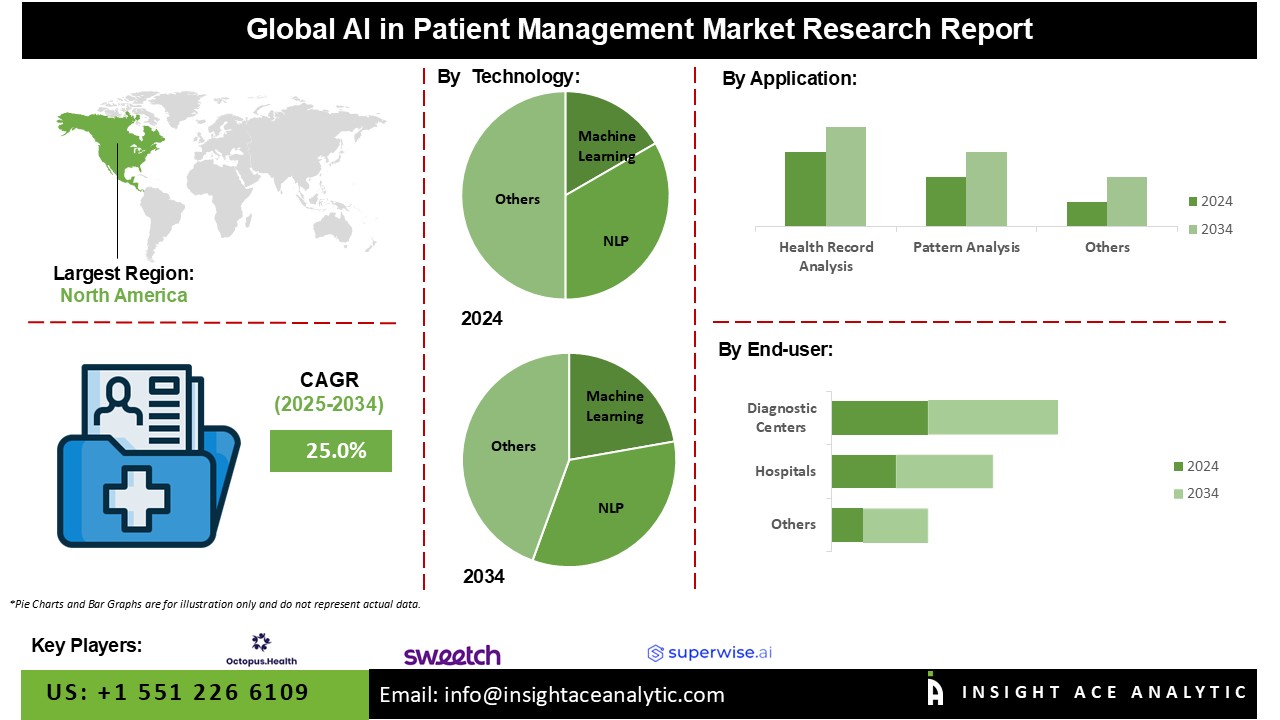 AI in Patient Management Market INFO