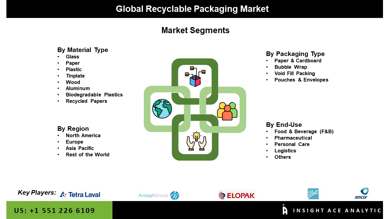 Recyclable Packaging Market Seg