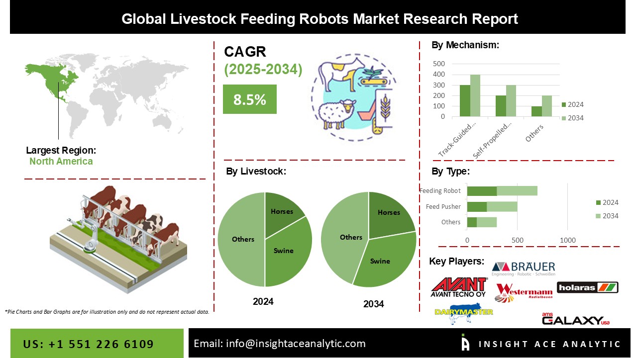 Livestock Feeding Robots Market info