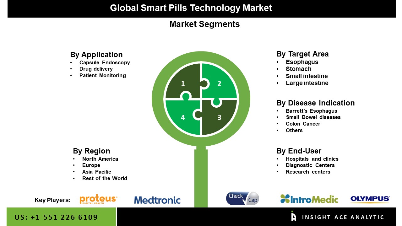 Smart pills technology market