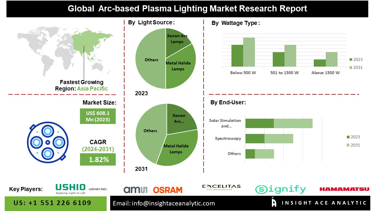 Arc-based Plasma Lighting Market info
