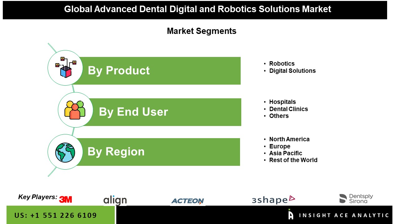 Advanced Dental Digital and Robotics Solutions Market Seg