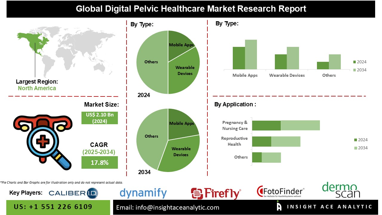 Digital Pelvic Healthcare Market info
