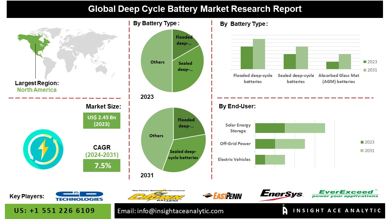 Deep Cycle Battery Market info