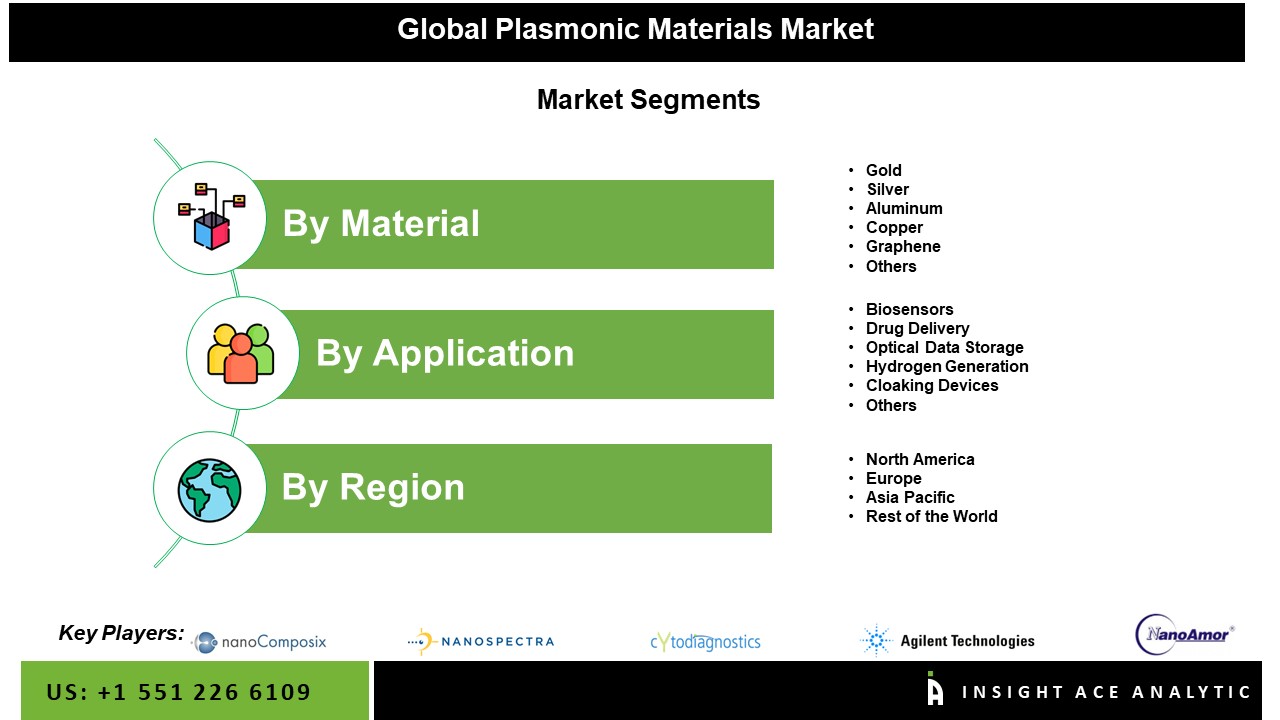 Plasmonic Materials Market