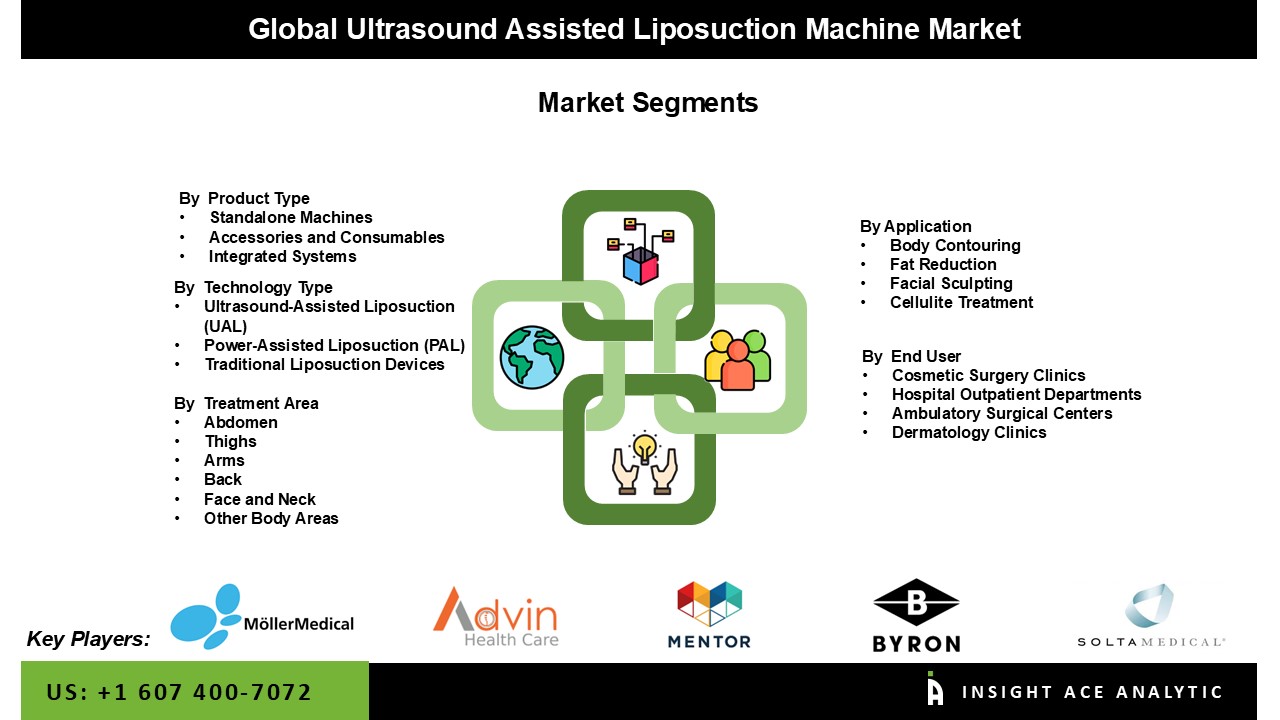 Ultrasound Assisted Liposuction Machine Market 